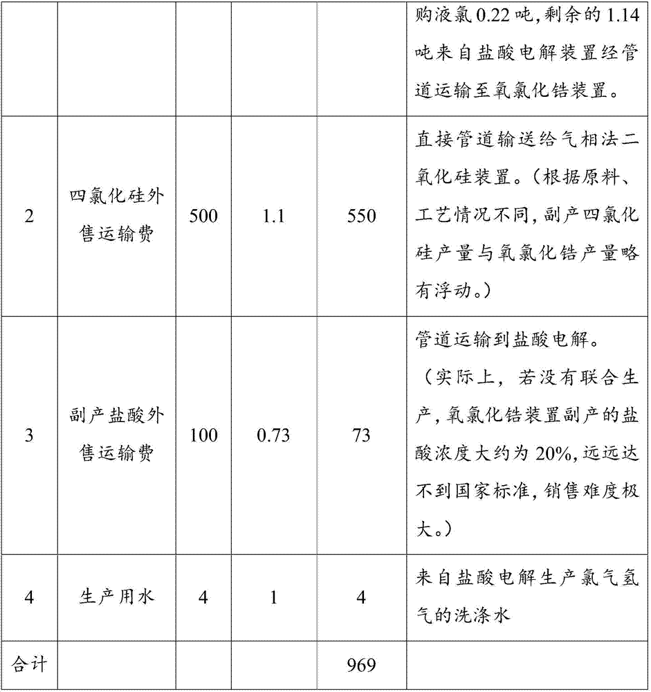 Method for preparing silicon dioxide and zirconium oxychloride through comprehensive utilization of reaction byproducts