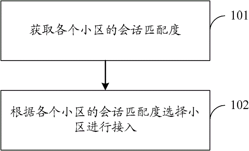 Access method of mobile communication network, apparatus and system