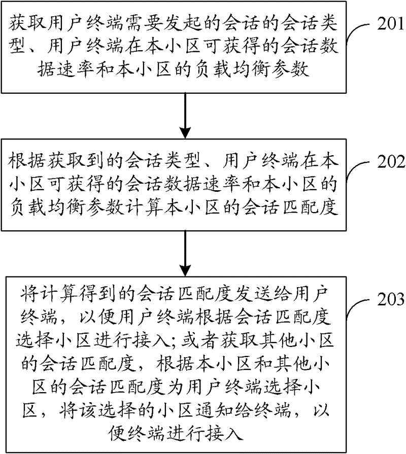 Access method of mobile communication network, apparatus and system