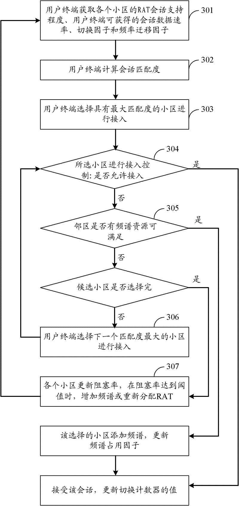 Access method of mobile communication network, apparatus and system