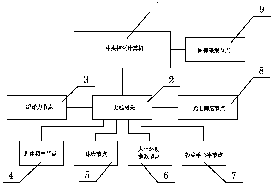 Comprehensive exercise measurement and auxiliary analysis system for curling exercise training