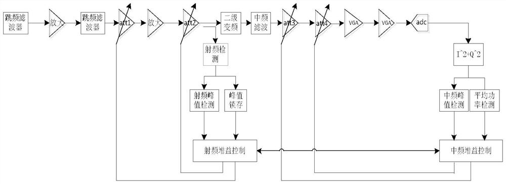 Large dynamic fast digital AGC control method