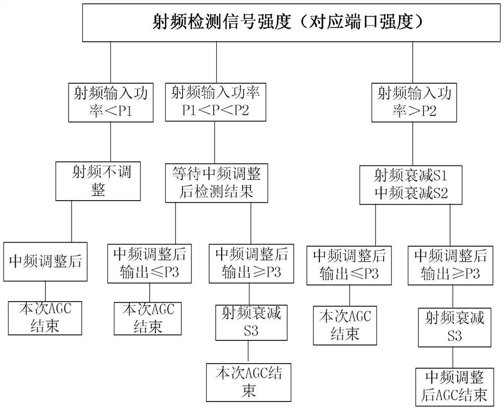 Large dynamic fast digital AGC control method