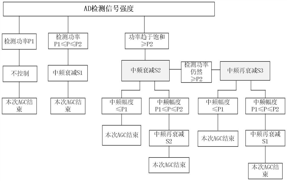 Large dynamic fast digital AGC control method