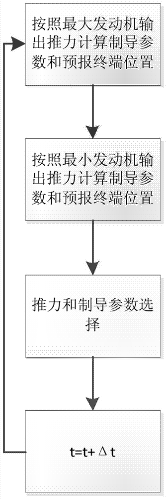 An Approximate Optimal Explicit Guidance Method with Fully Controllable Position and Velocity During Dynamic Descent