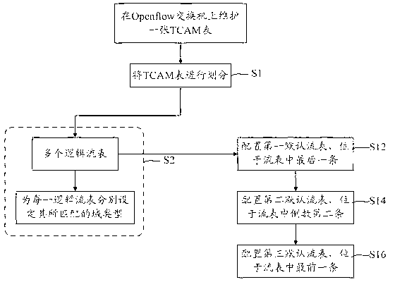 Method and system for realizing Openflow multi-stage flow tables on basis of ternary content addressable memory (TCAM)