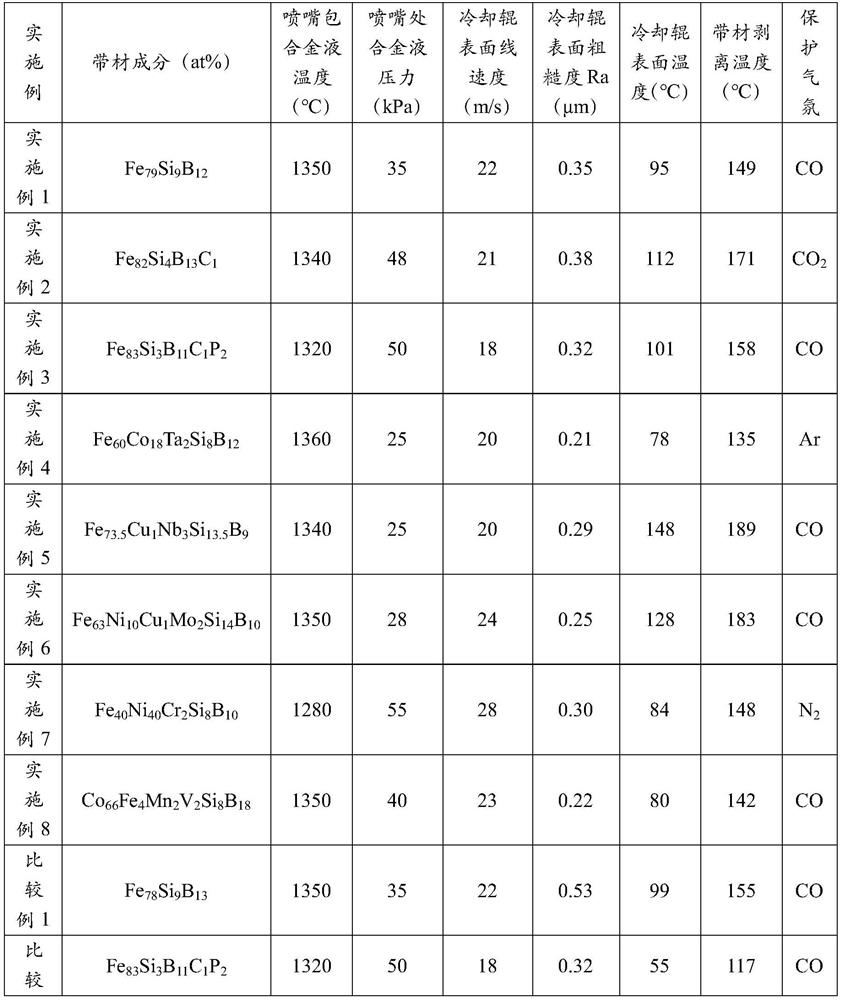 Amorphous nanocrystalline alloy strip and preparation method thereof