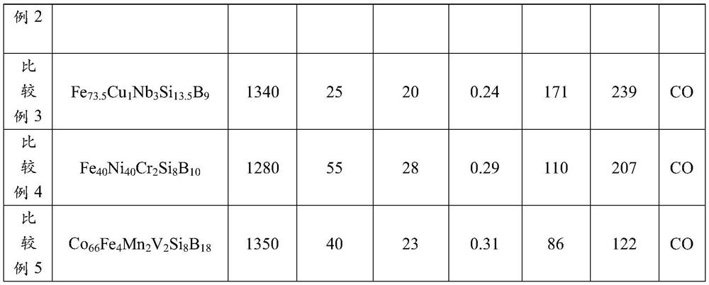 Amorphous nanocrystalline alloy strip and preparation method thereof