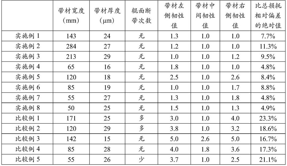 Amorphous nanocrystalline alloy strip and preparation method thereof