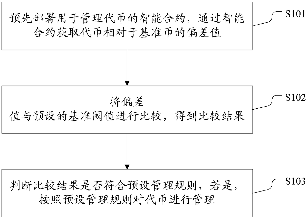 Blockchain-based token management method and device as well as computing equipment