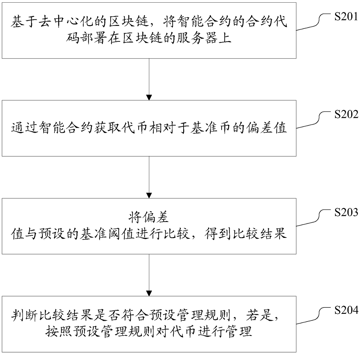 Blockchain-based token management method and device as well as computing equipment