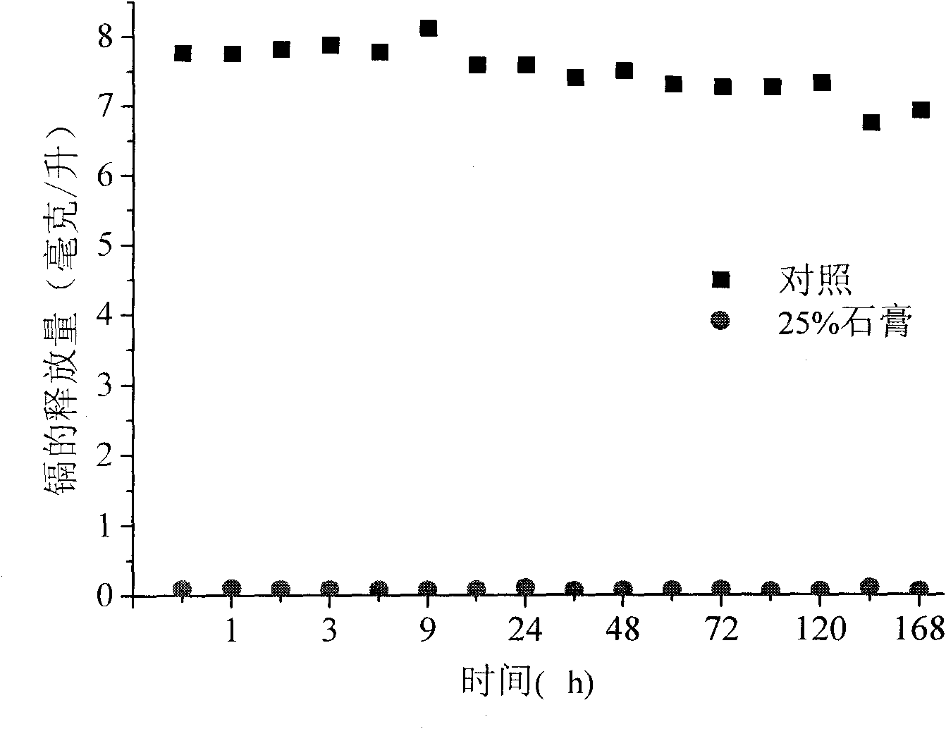 Method for stabilizing and immobilizing cadmium in heavy metal pollution deposition by utilizing flue gas desulfurization gypsum