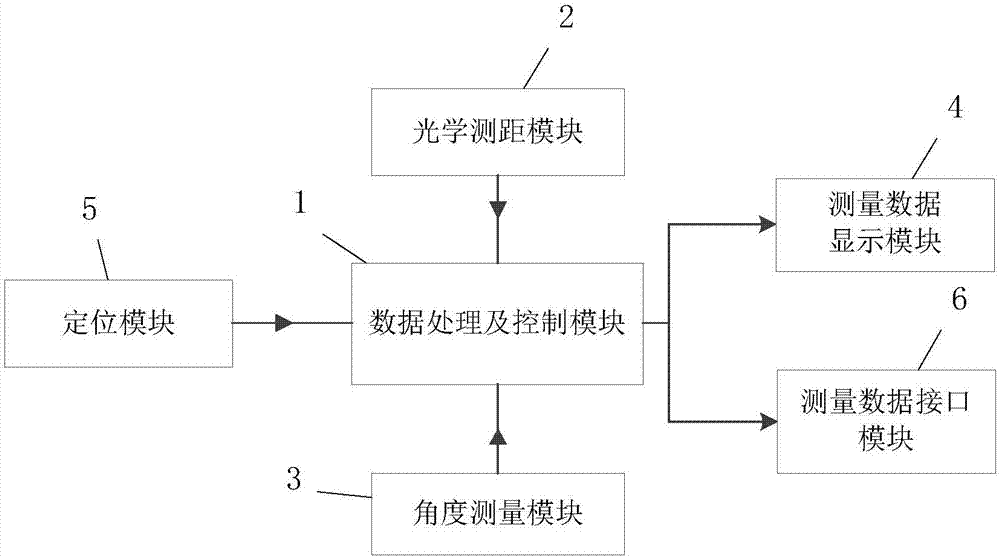 Automatic baseline measuring system