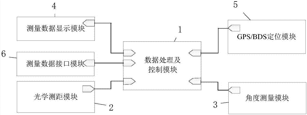 Automatic baseline measuring system