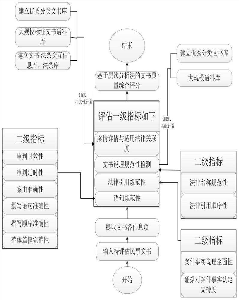 Quality detection and evaluation method and system for judgment documents