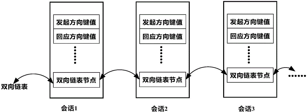 NAT session management method based on distributed system