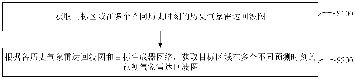 Meteorological radar echo map prediction method and device, computer equipment and storage medium