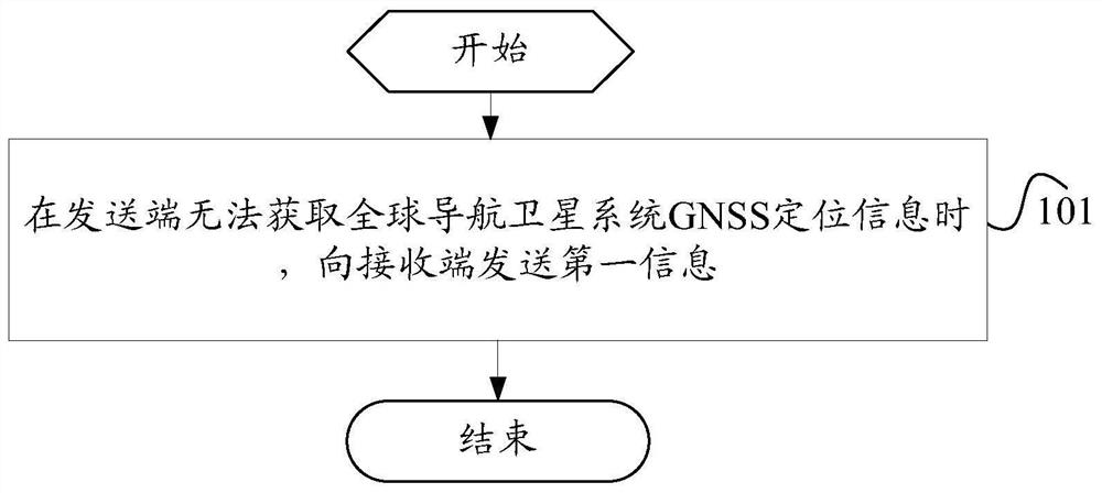 Information sending method, information receiving method, terminal and control node