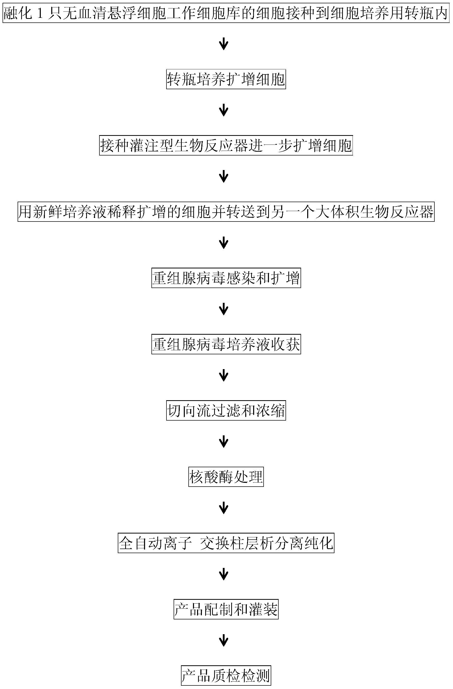 Methods for producing recombinant adenovirus and drug preparations of recombinant adenovirus with serum-free suspension cells