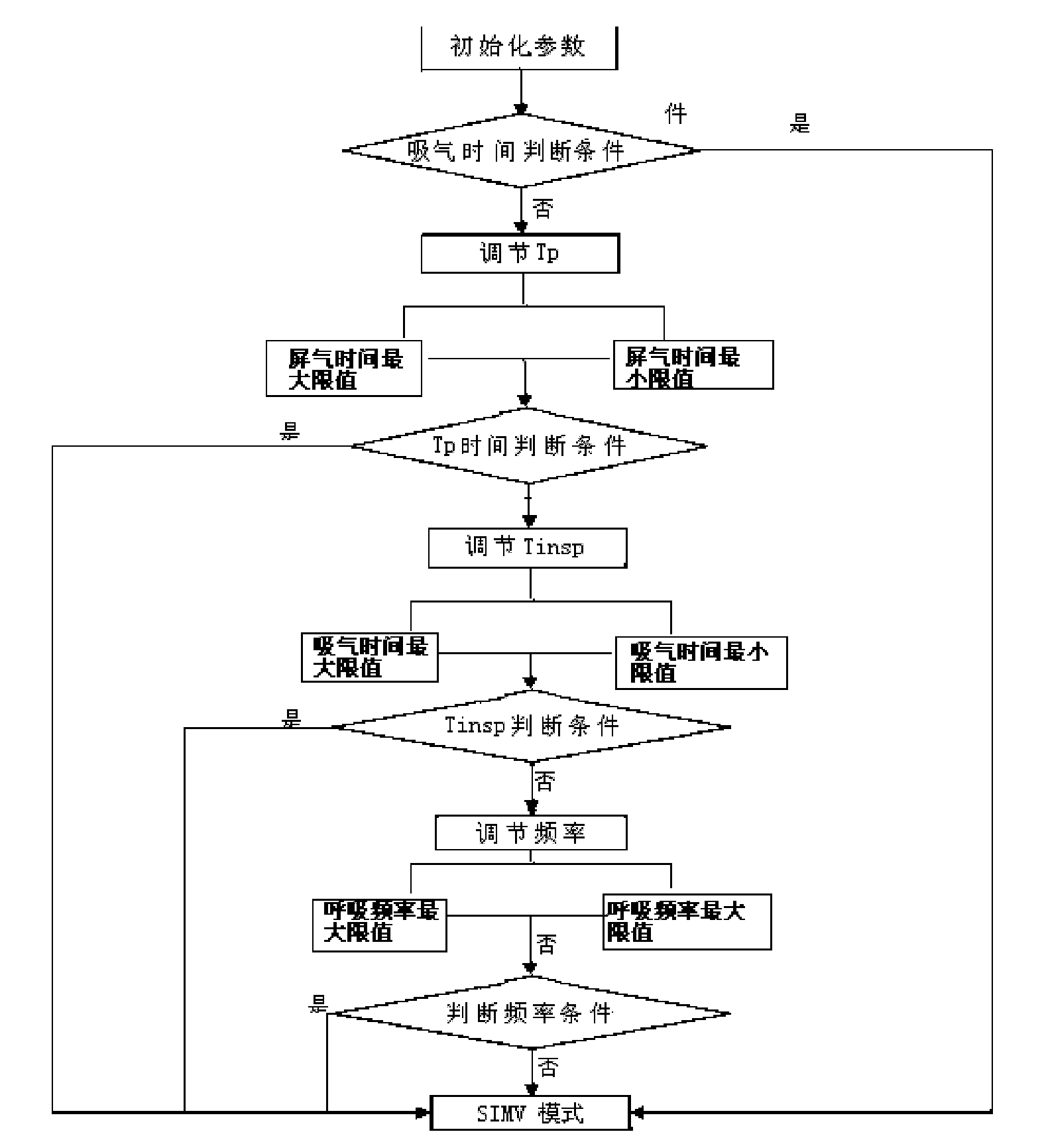 Ventilation mode switching method and device