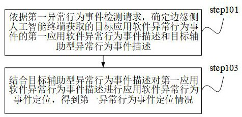 Application software anomaly detection method and system applied to artificial intelligence