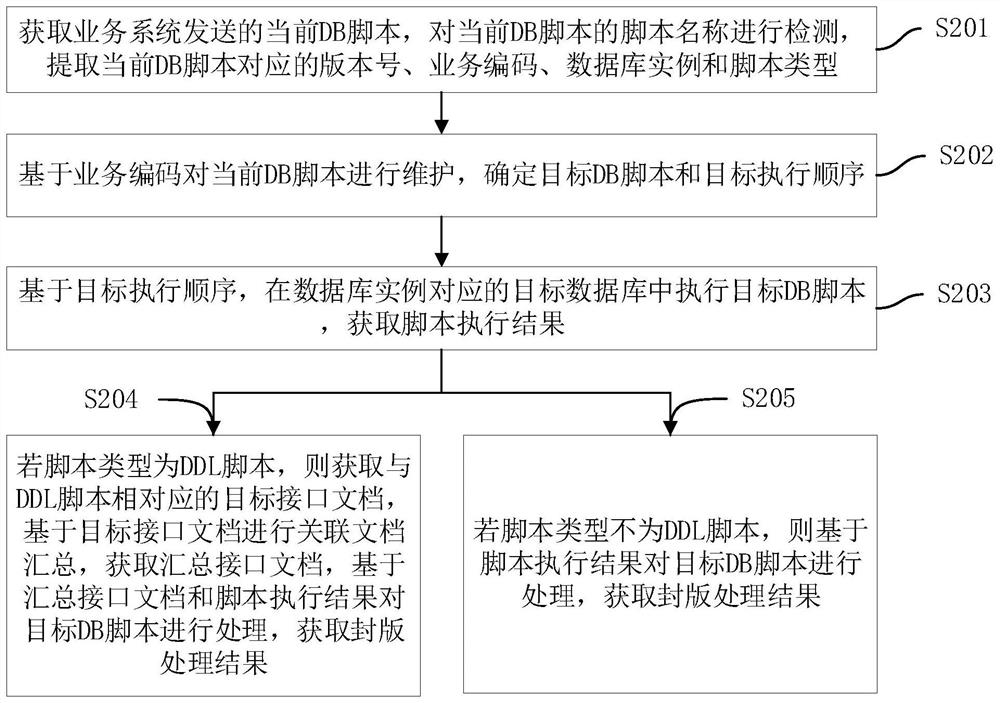 Database script management method and device, computer equipment and storage medium