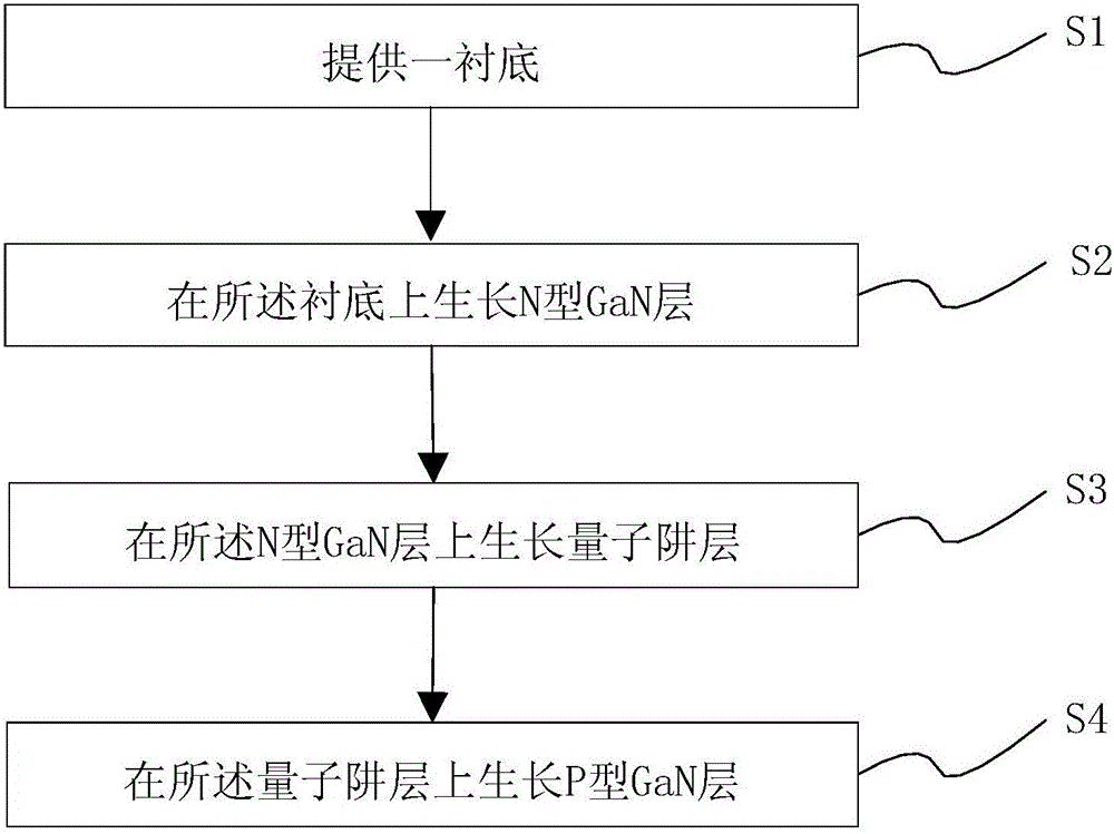 Preparation method of GaN-based light emitting diode