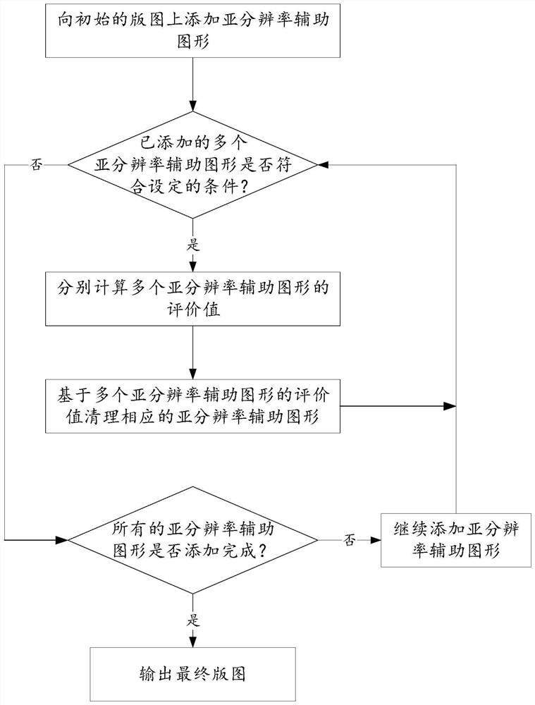 Sub-resolution auxiliary graph adding method and device and computer readable storage medium