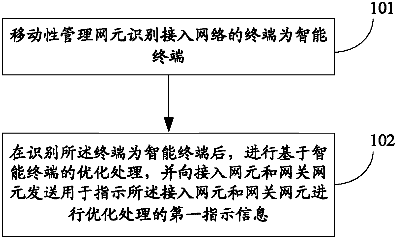 Method, device and system for optimizing network based on intelligent terminal