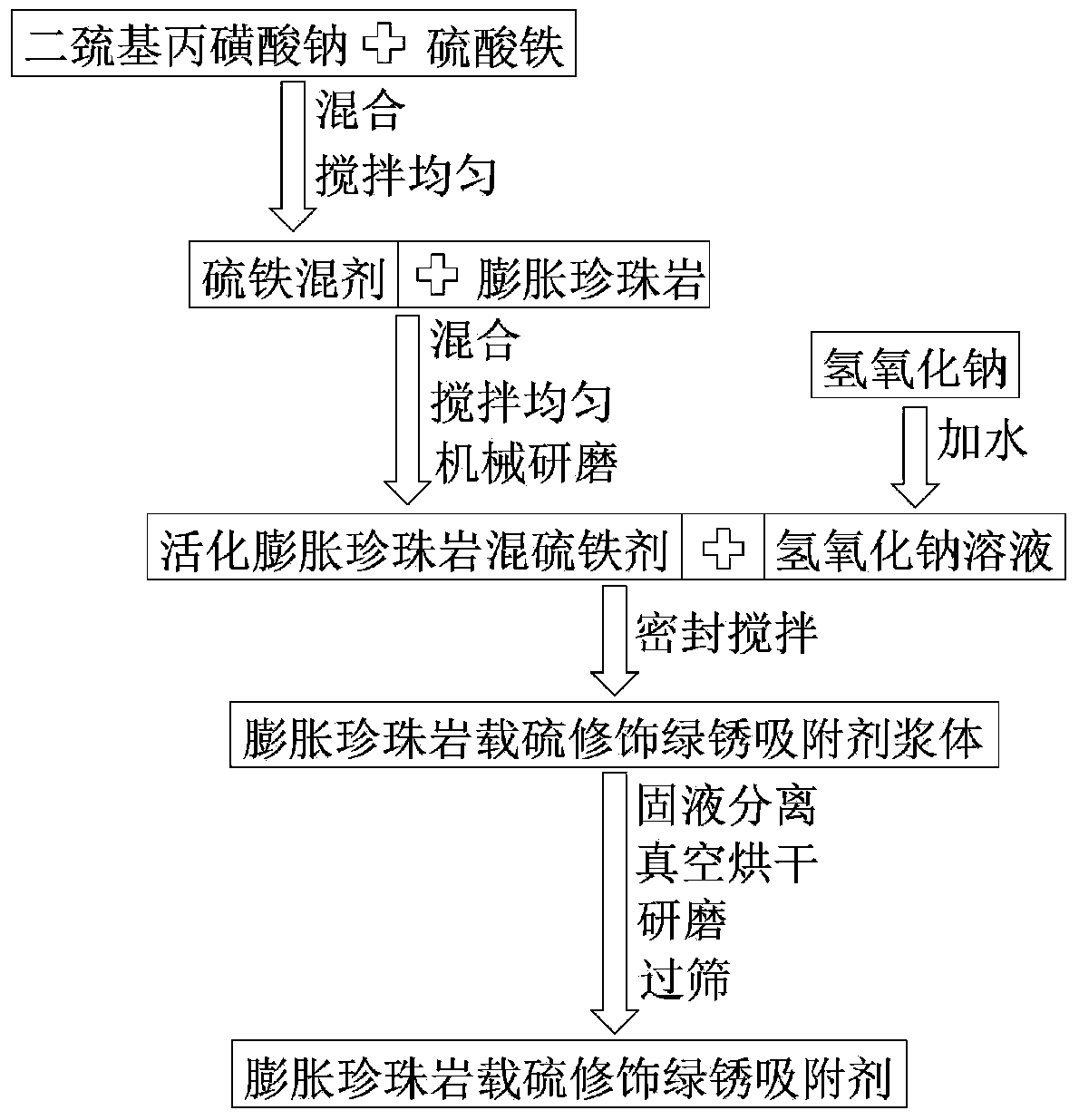 Preparation method of expanded perlite sulfur-loading modified patina adsorbent