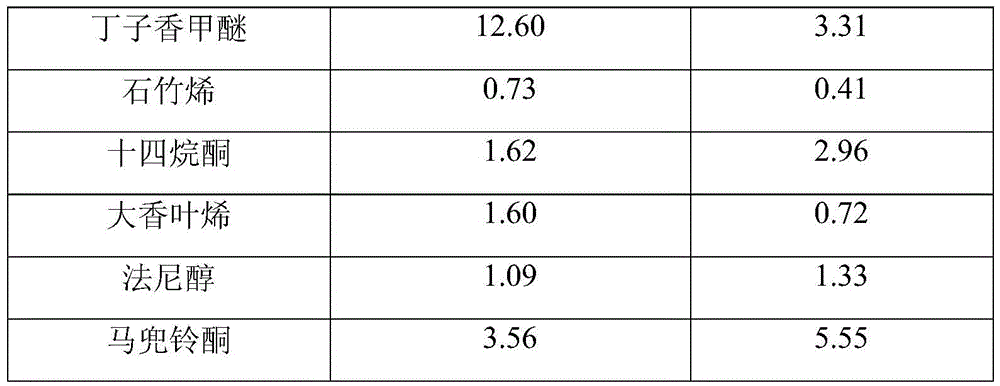 A kind of preparation method of rose absolute