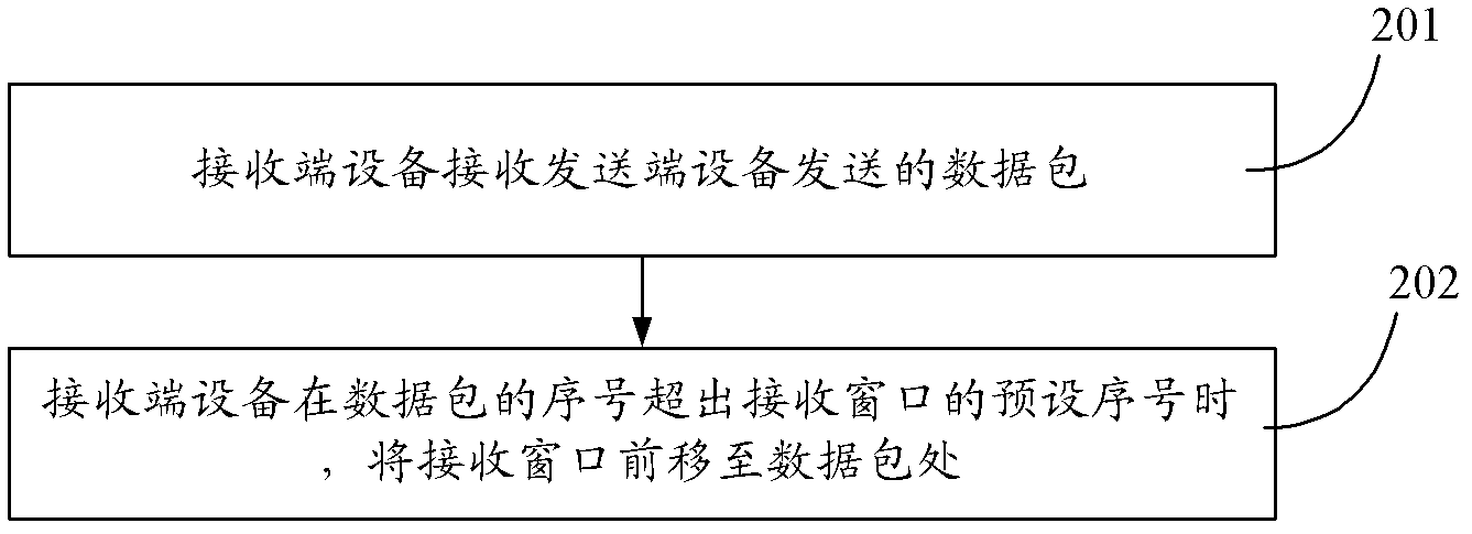 Data transmission method, device and system