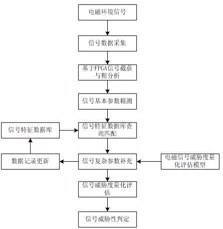 Site electromagnetic environment signal real time analysis and threat evaluation method