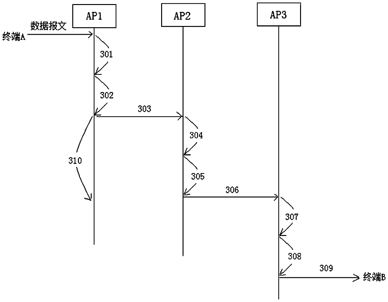 A message forwarding method and device