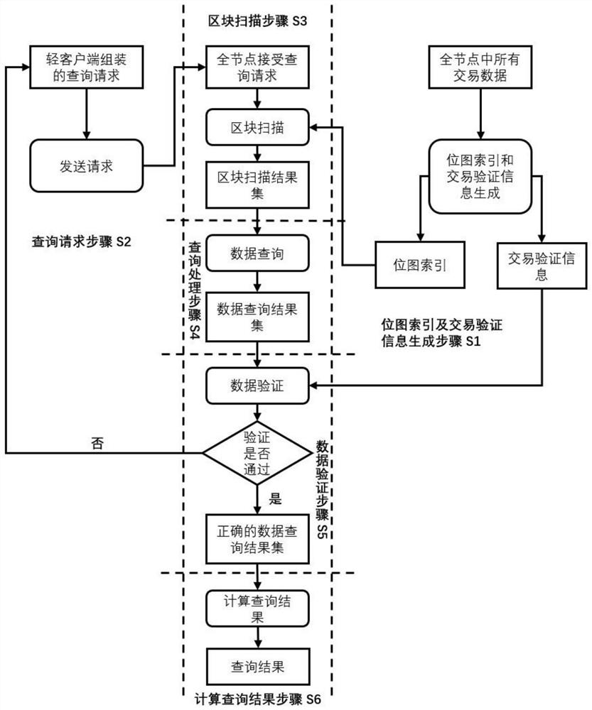 A blockchain light client verification query method based on bitmap index