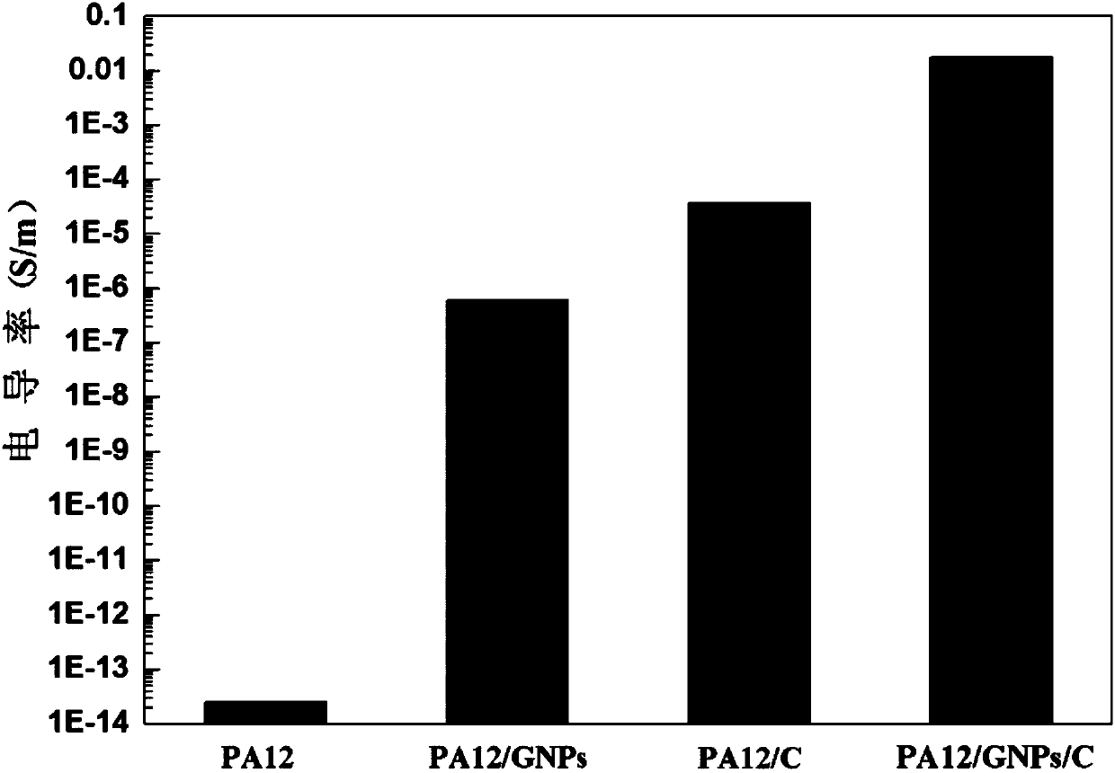 Nylon/graphene/carbon fiber composite powder and preparation method thereof, and application of composite powder to selective laser sintering technology