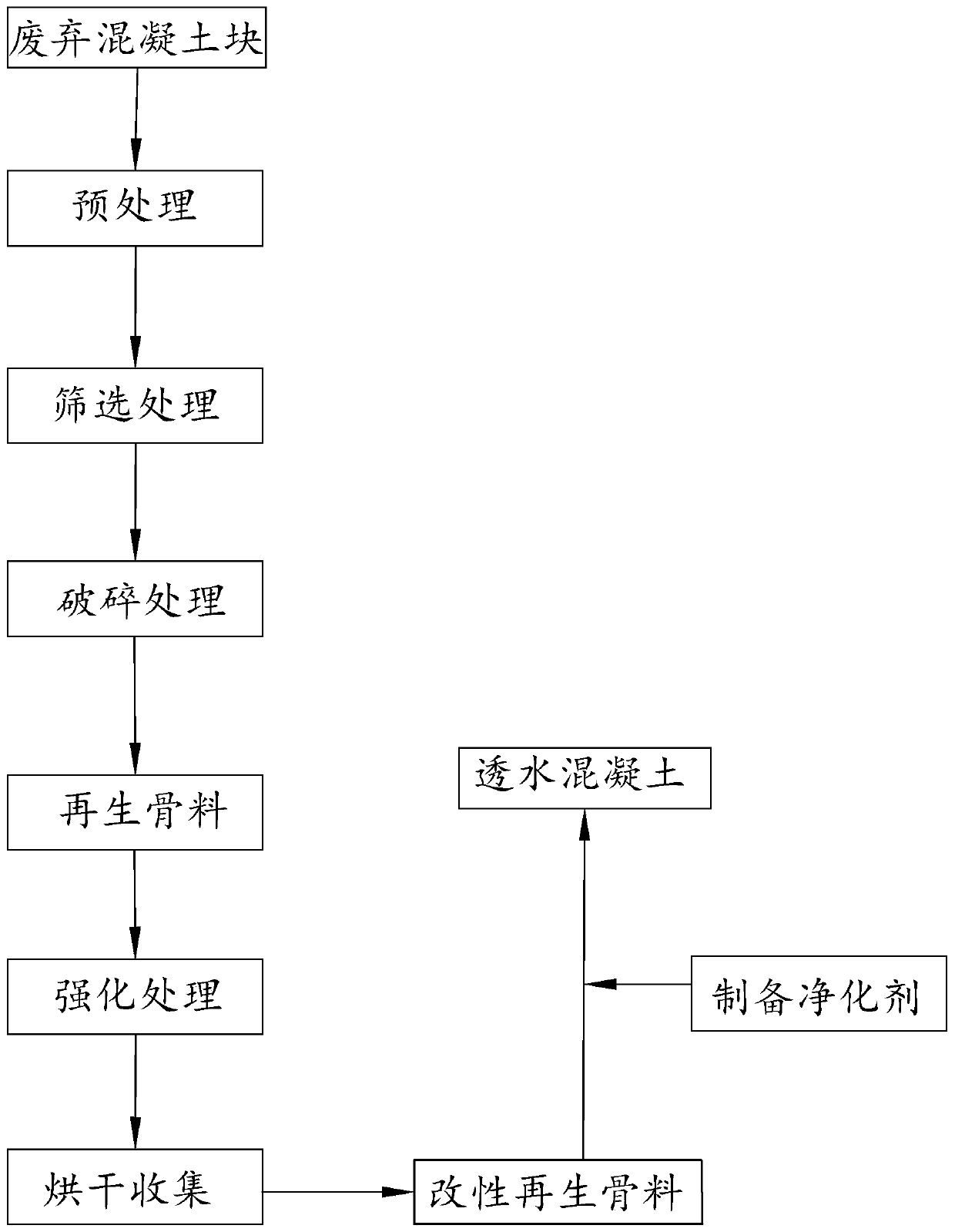 Pervious concrete prepared from recycled aggregate and preparation process of pervious concrete