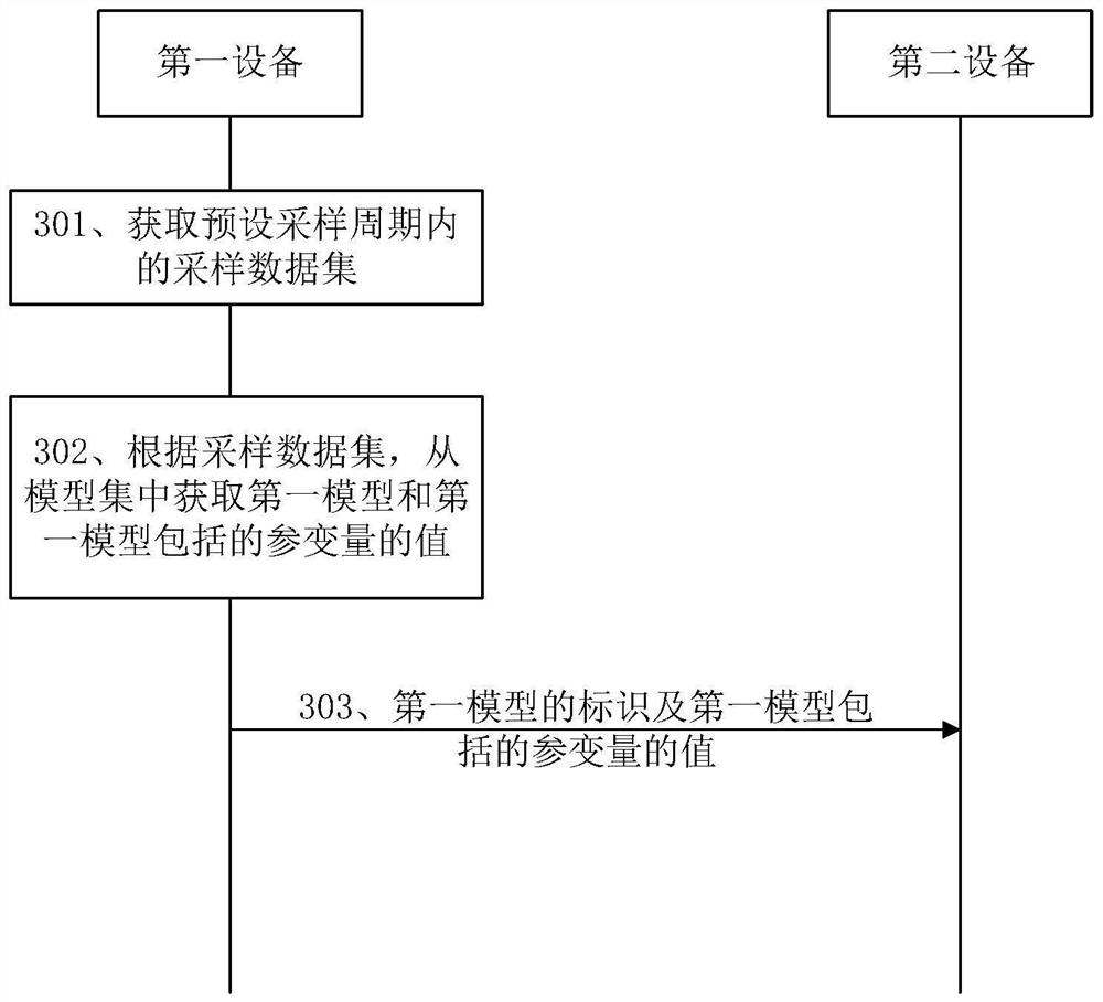 Data reporting method and related equipment