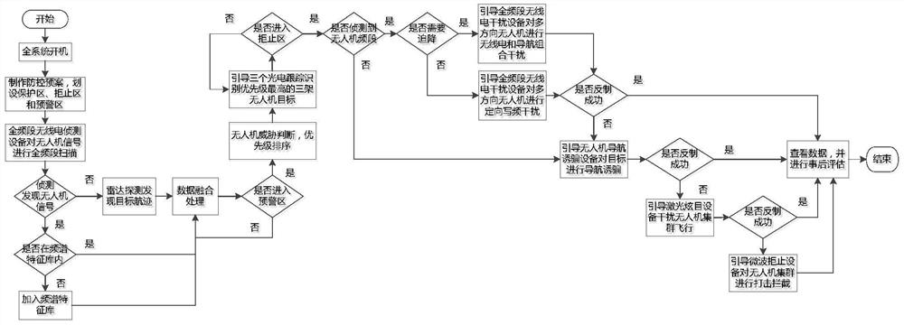 Unmanned aerial vehicle prevention and control method and system