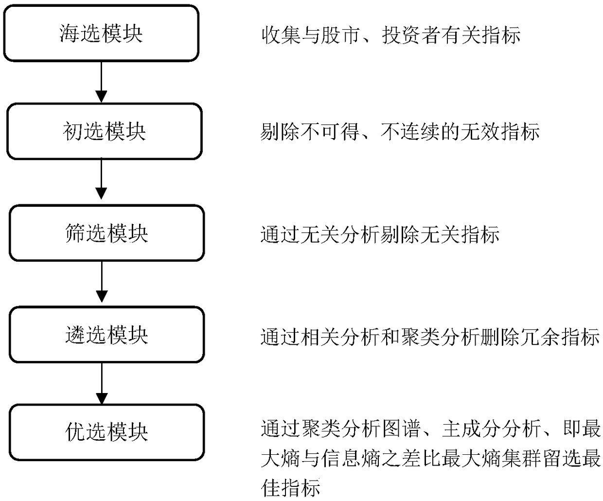 A stock market investor sentiment index selection method of a principal component and a maximum entropy increment group