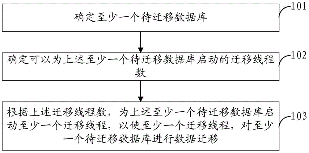 Data migration method and device