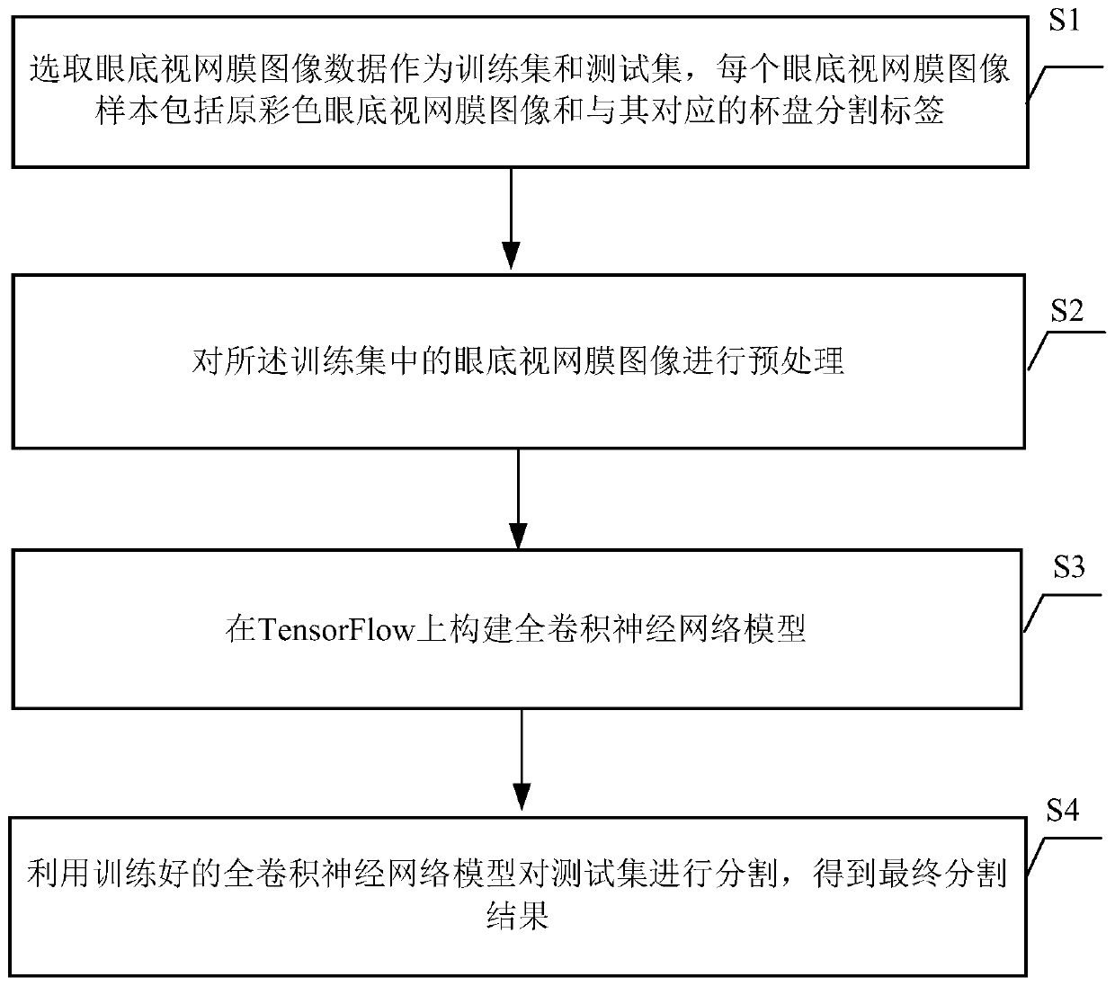 Fundus image segmentation method of full convolutional neural network based on Attention mechanism