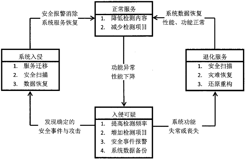 Information asset protection method based on intrusion tolerance