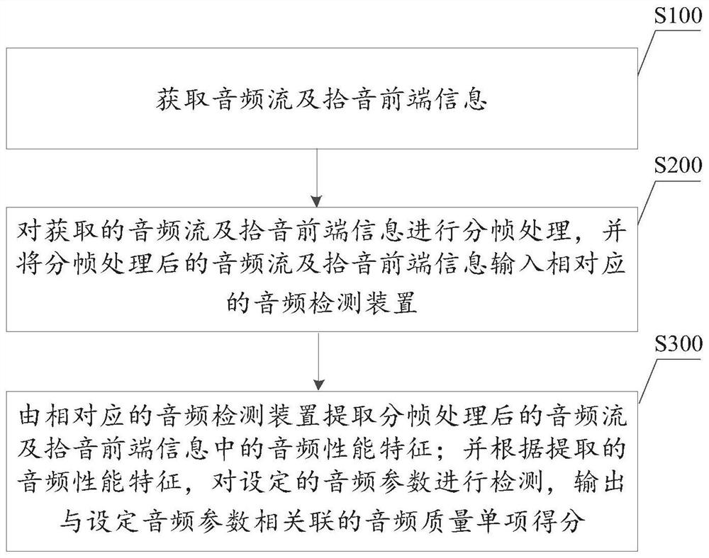 Audio detection method and system thereof