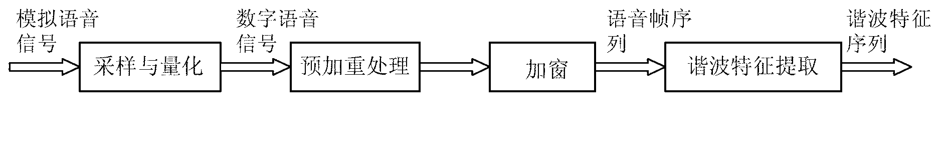 Harmonic wave feature extracting method for irrelevant speech emotion recognition of speaker