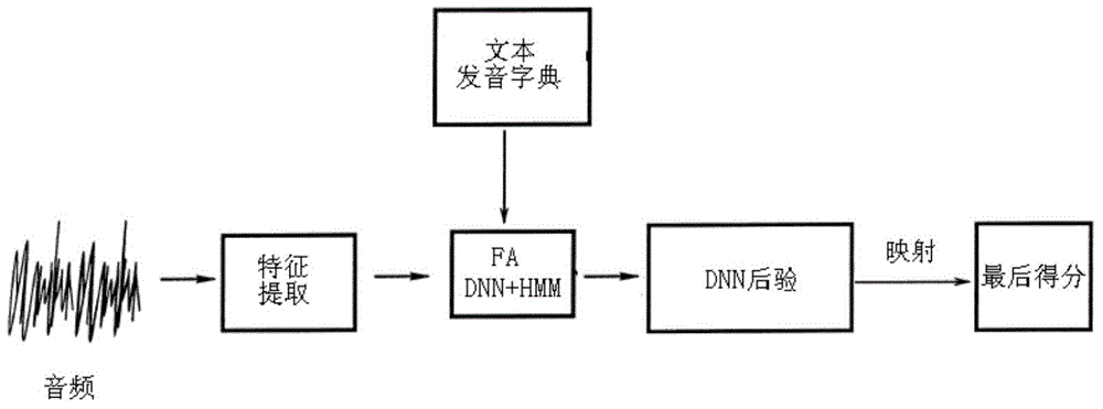 Spoken language pronunciation detecting and evaluating method based on deep neural network posterior probability algorithm