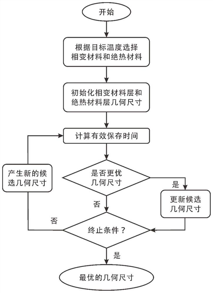 A low-temperature storage and transportation device without active cooling based on multi-layer phase change materials