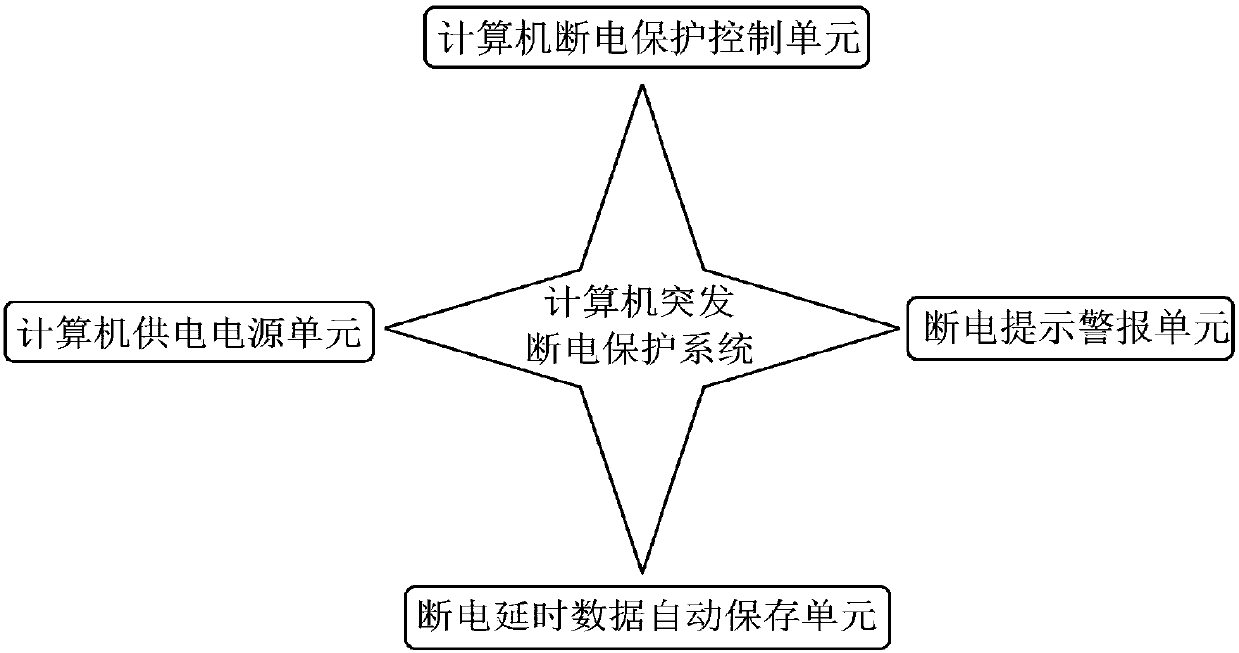 Automatic protecting system based on computer sudden power outage