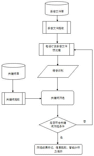 Voice lexicon screening method