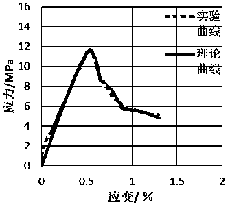 Coal rock brittleness evaluation method